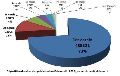 repartition-c-publiés-fin-2015-par-cercles